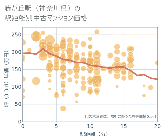 藤が丘駅(神奈川県)の徒歩距離別の中古マンション坪単価