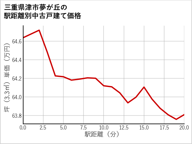 三重県津市夢が丘の徒歩距離別の中古戸建て坪単価