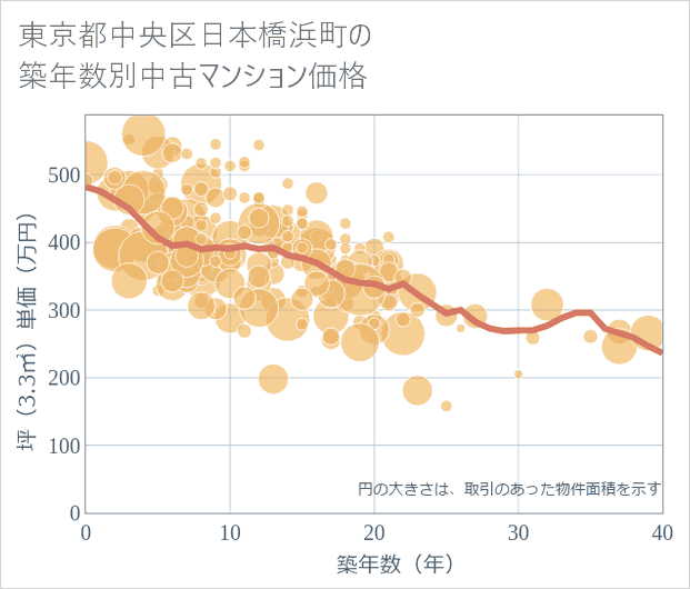 東京都中央区日本橋浜町の築年数別の中古マンション坪単価