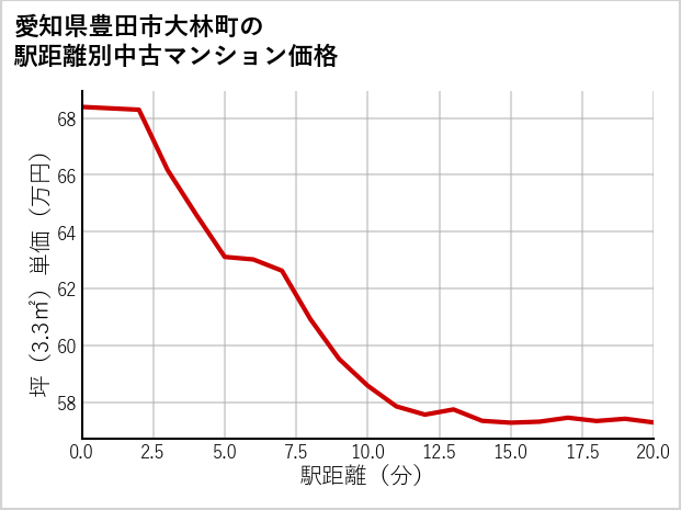 愛知県豊田市大林町の徒歩距離別の中古マンション坪単価