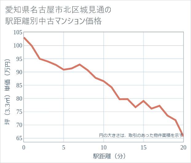 愛知県名古屋市北区城見通の徒歩距離別の中古マンション坪単価
