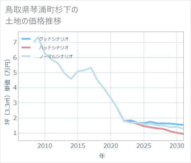 鳥取県琴浦町杉下の土地価格推移