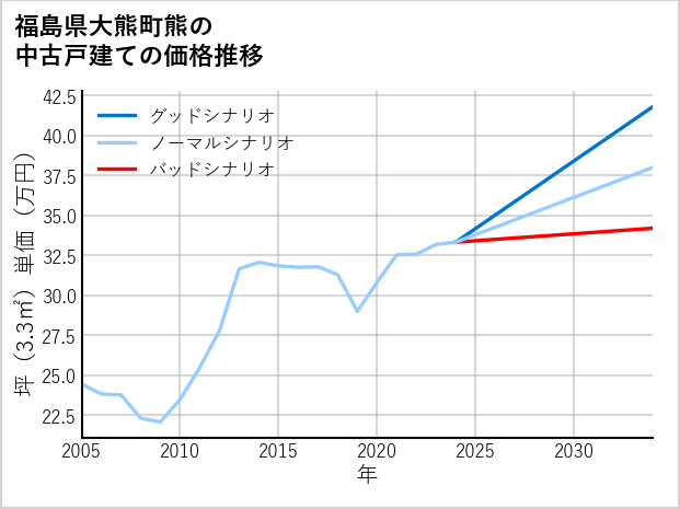 福島県大熊町熊の中古戸建て価格推移