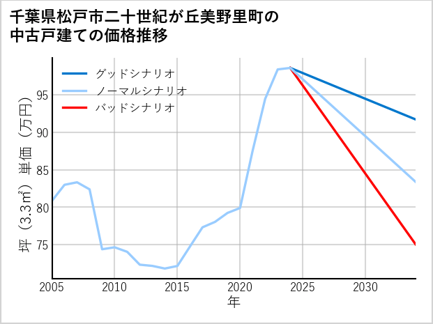 千葉県松戸市二十世紀が丘美野里町の中古戸建て価格推移