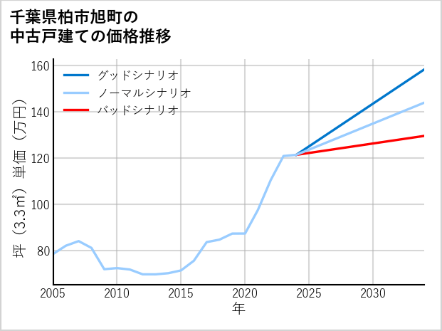 千葉県柏市旭町の中古戸建て価格推移