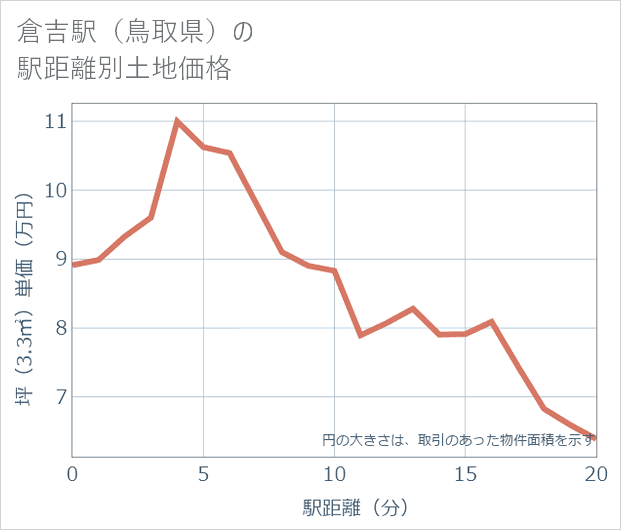 倉吉駅(鳥取県)の徒歩距離別の土地坪単価