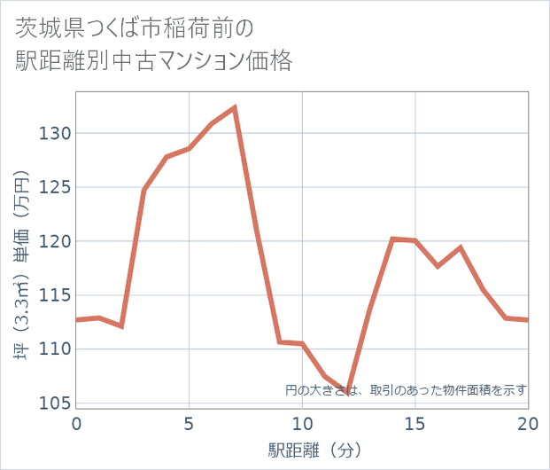 茨城県つくば市稲荷前の徒歩距離別の中古マンション坪単価