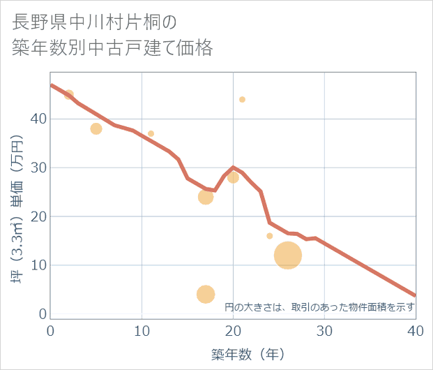 長野県中川村片桐の築年数別の中古戸建て坪単価