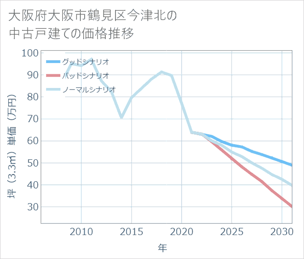 大阪府大阪市鶴見区今津北の中古戸建て価格推移