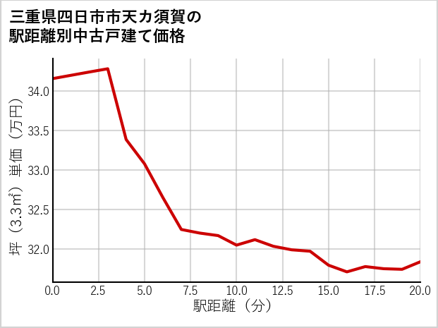三重県四日市市天カ須賀の徒歩距離別の中古戸建て坪単価