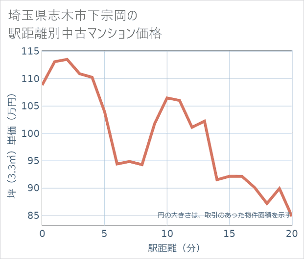 埼玉県志木市下宗岡の徒歩距離別の中古マンション坪単価