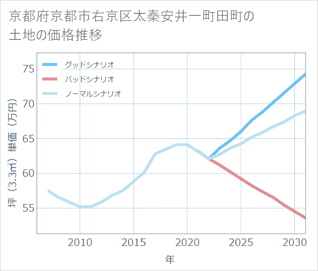京都府京都市右京区太秦安井一町田町の土地価格推移