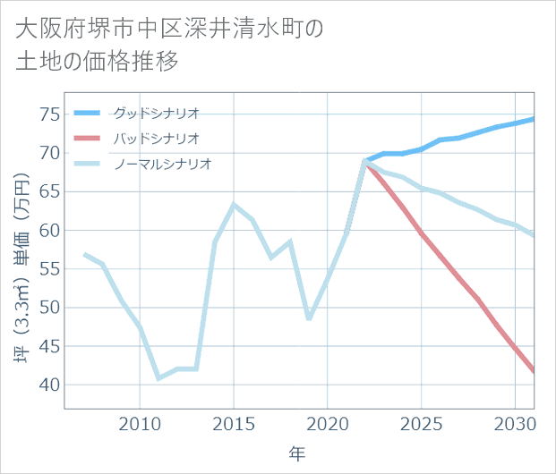 大阪府堺市中区深井清水町の土地価格推移
