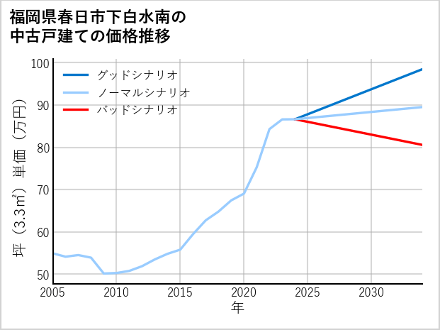福岡県春日市下白水南の中古戸建て価格推移