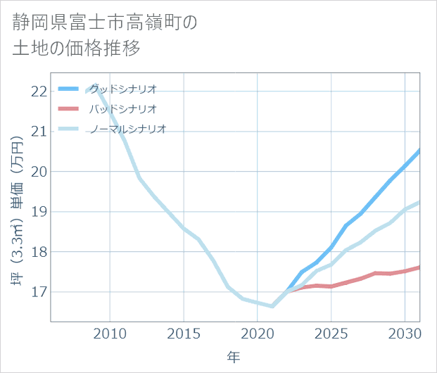 静岡県富士市高嶺町の土地価格推移