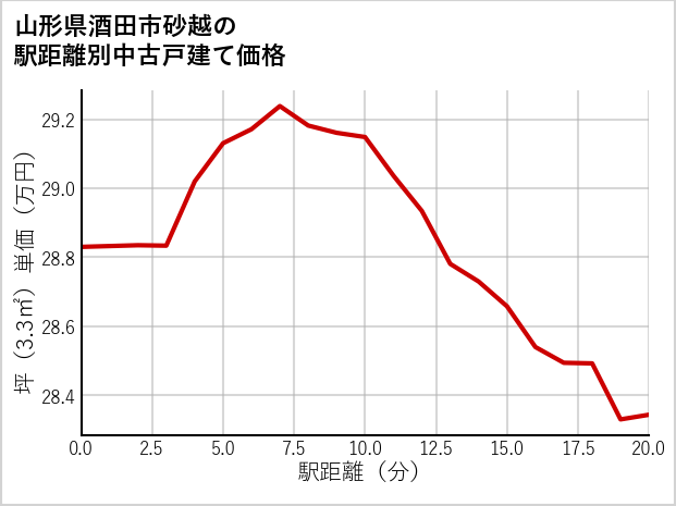 山形県酒田市砂越の徒歩距離別の中古戸建て坪単価