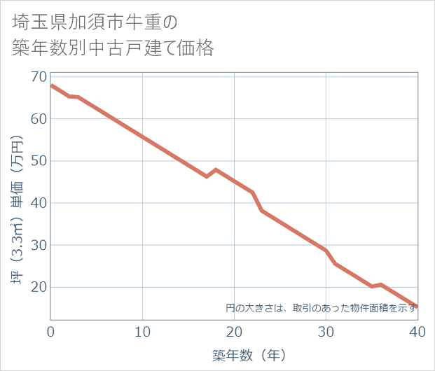 埼玉県加須市牛重の築年数別の中古戸建て坪単価