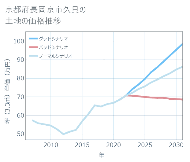京都府長岡京市久貝の土地価格推移