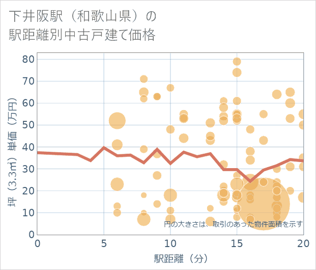 下井阪駅(和歌山県)の徒歩距離別の中古戸建て坪単価
