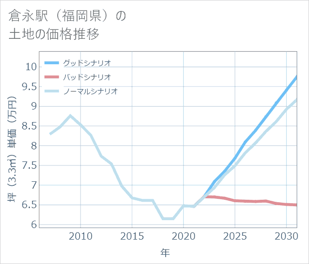 倉永駅(福岡県)の土地価格推移