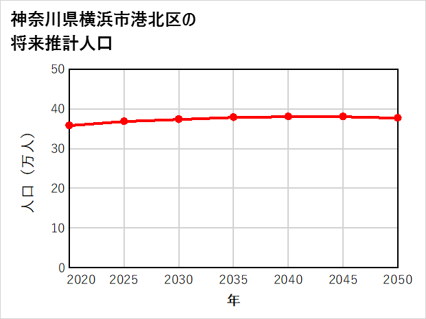 横浜市港北区の将来推計人口