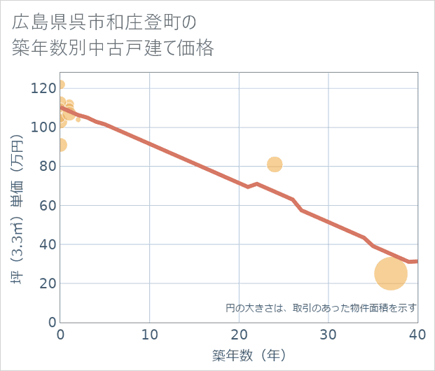 広島県呉市和庄登町の築年数別の中古戸建て坪単価