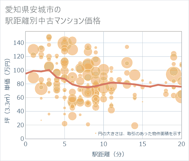 愛知県安城市の徒歩距離別の中古マンション坪単価
