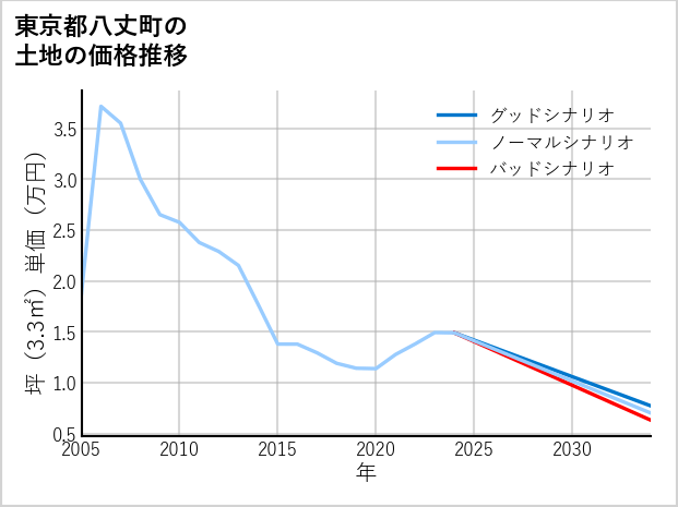 東京都八丈町の土地価格推移