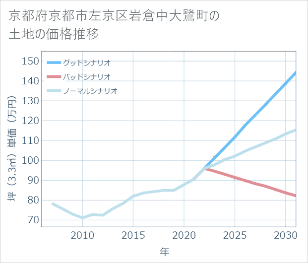 京都府京都市左京区岩倉中大鷺町の土地価格推移