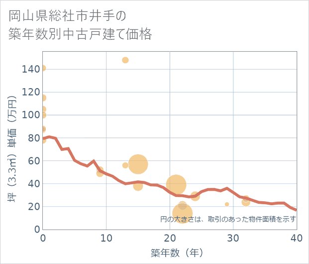 岡山県総社市井手の築年数別の中古戸建て坪単価
