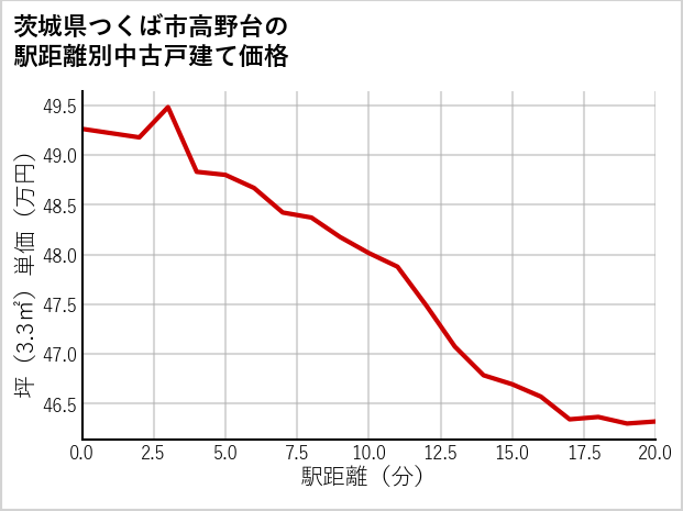 茨城県つくば市高野台の徒歩距離別の中古戸建て坪単価