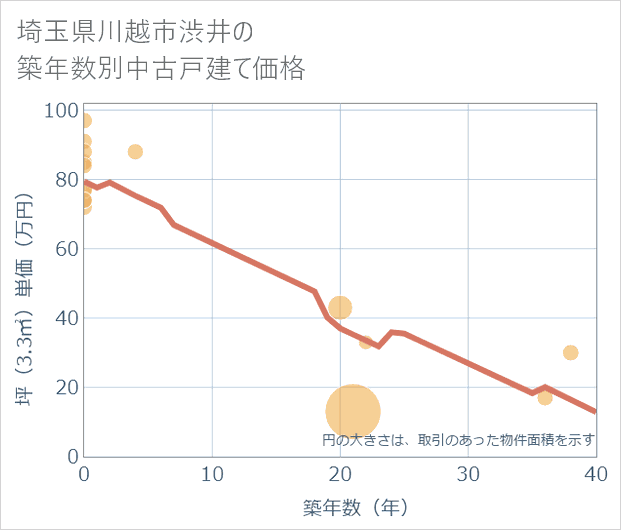 埼玉県川越市渋井の築年数別の中古戸建て坪単価