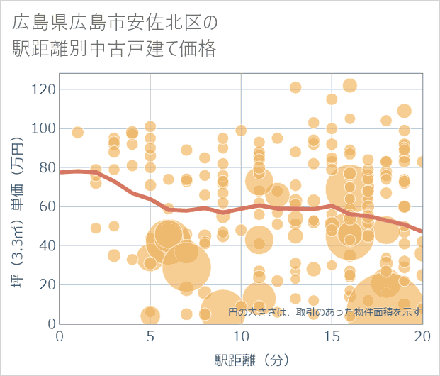 広島県広島市安佐北区の徒歩距離別の中古戸建て坪単価