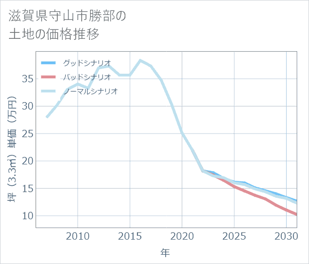 滋賀県守山市勝部の土地価格推移