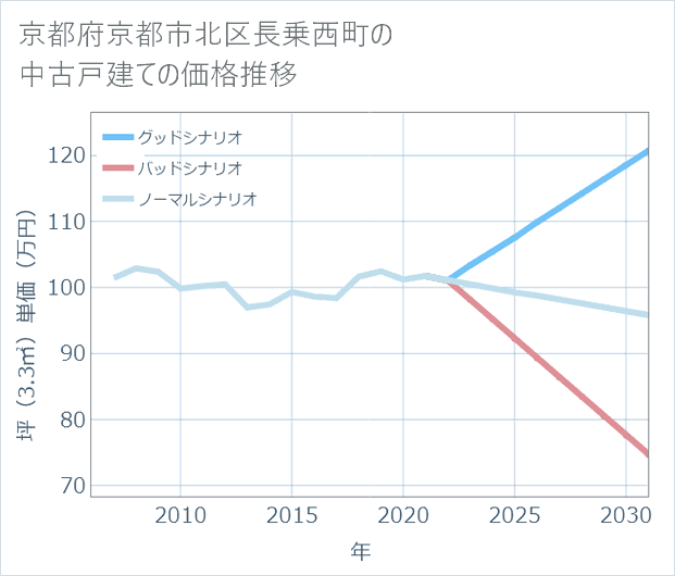 京都府京都市北区長乗西町の中古戸建て価格推移