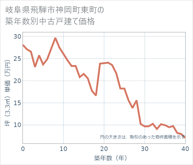 岐阜県飛騨市神岡町東町の築年数別の中古戸建て坪単価