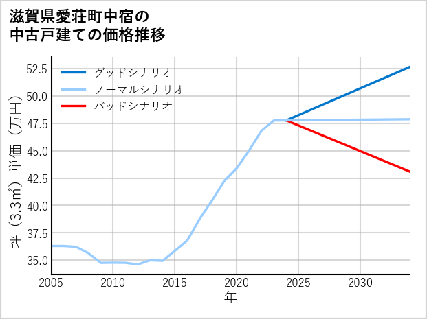 滋賀県愛荘町中宿の中古戸建て価格推移