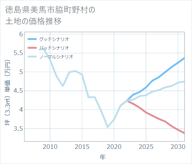 徳島県美馬市脇町野村の土地価格推移