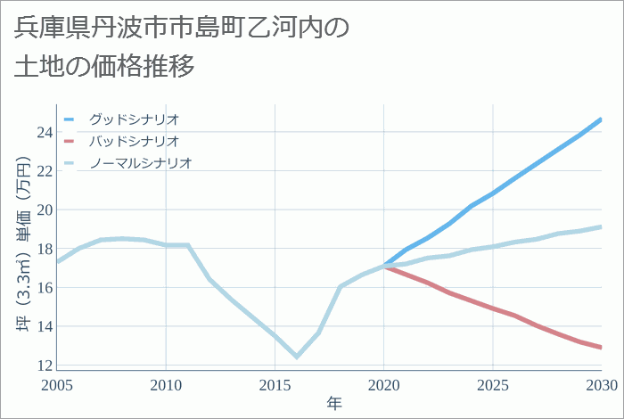 兵庫県丹波市市島町乙河内の土地価格推移