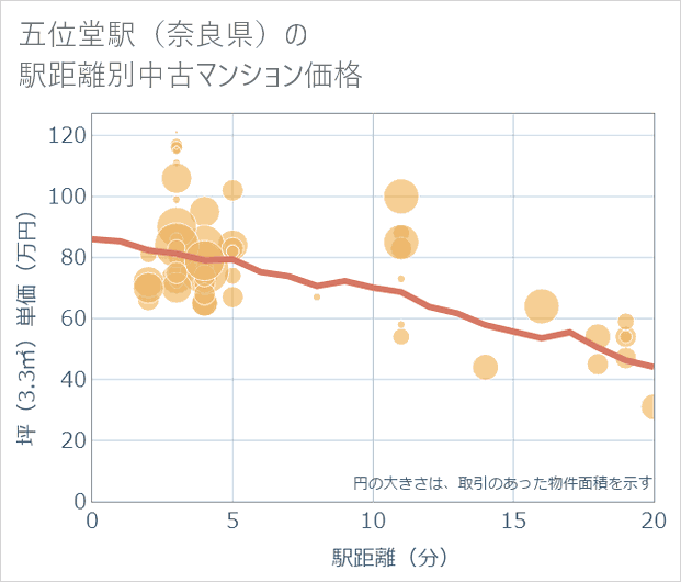 五位堂駅(奈良県)の徒歩距離別の中古マンション坪単価