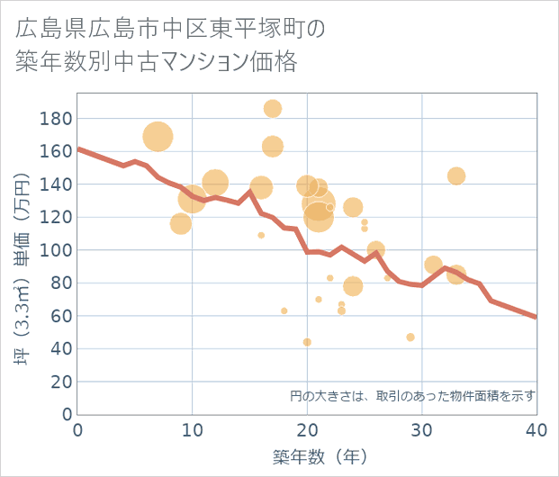 広島県広島市中区東平塚町の築年数別の中古マンション坪単価