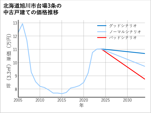 北海道旭川市台場3条の中古戸建て価格推移