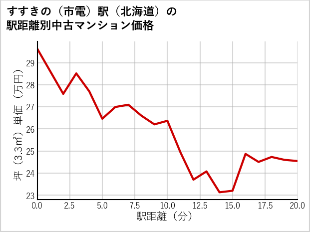 すすきの〔市電〕駅（北海道）の徒歩距離別の中古マンション坪単価