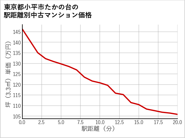 東京都小平市たかの台の徒歩距離別の中古マンション坪単価