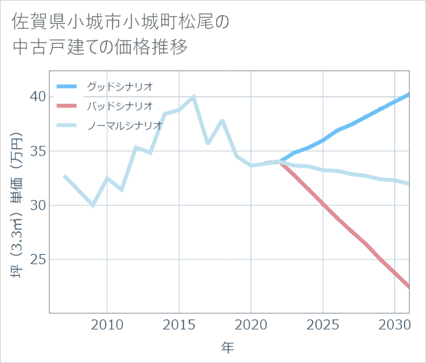 佐賀県小城市小城町松尾の中古戸建て価格推移