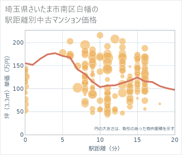 埼玉県さいたま市南区白幡の徒歩距離別の中古マンション坪単価