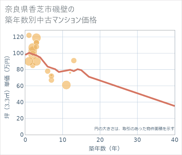 奈良県香芝市磯壁の築年数別の中古マンション坪単価