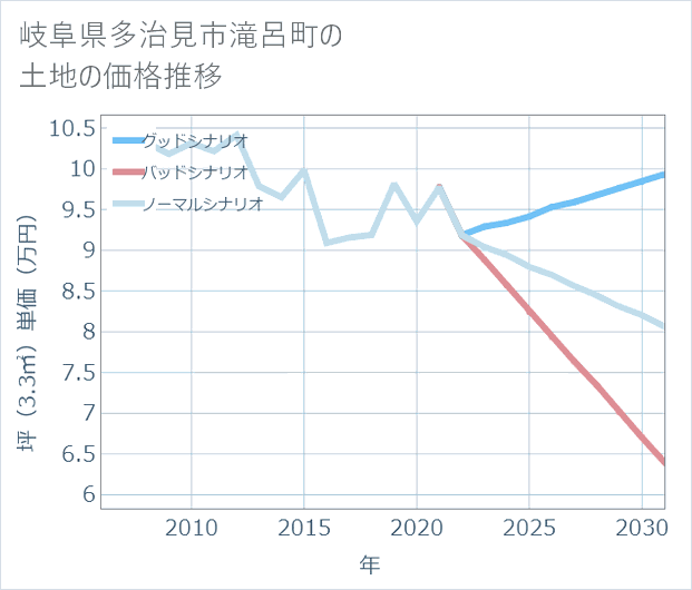 岐阜県多治見市滝呂町の土地価格推移