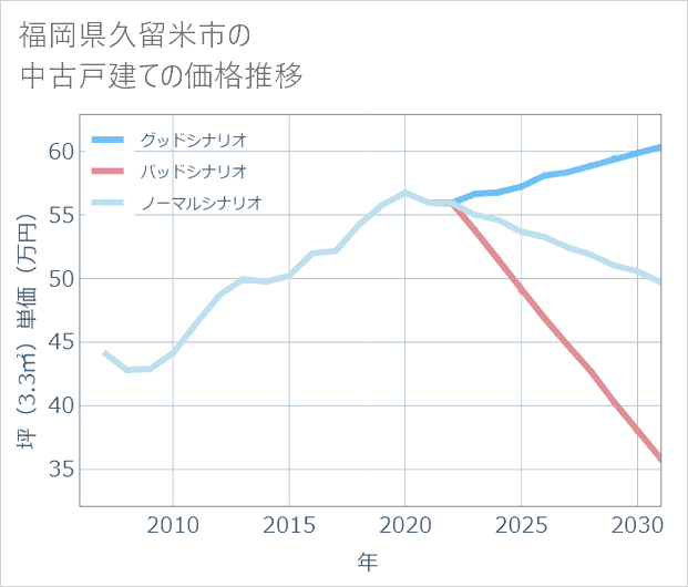 福岡県久留米市の中古戸建て価格推移