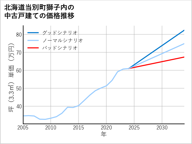 北海道当別町獅子内の中古戸建て価格推移
